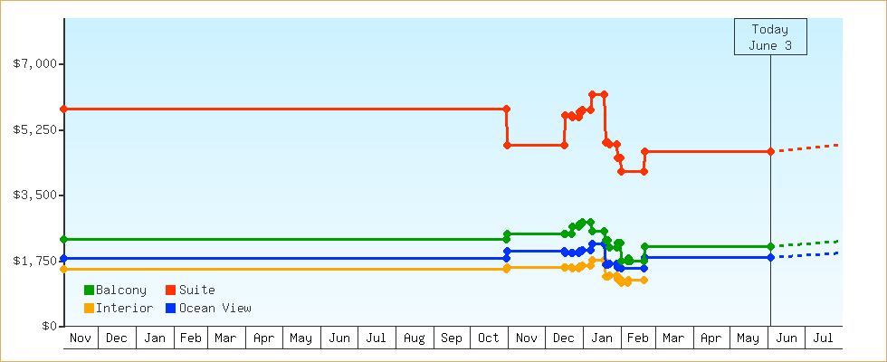 Price Graphs
