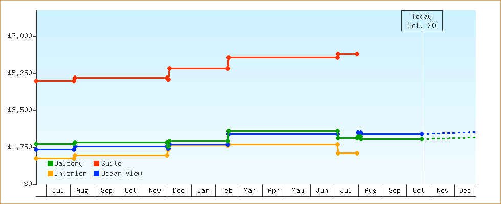 Price Graphs