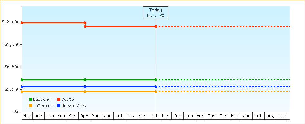 Price Graphs