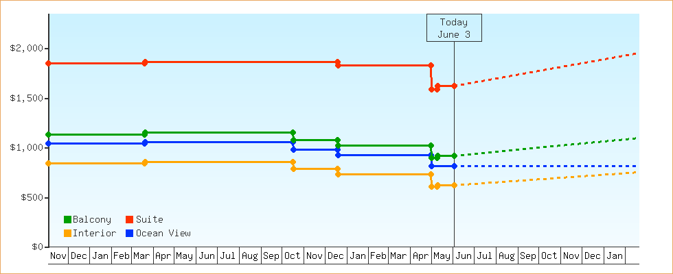 Price Graphs