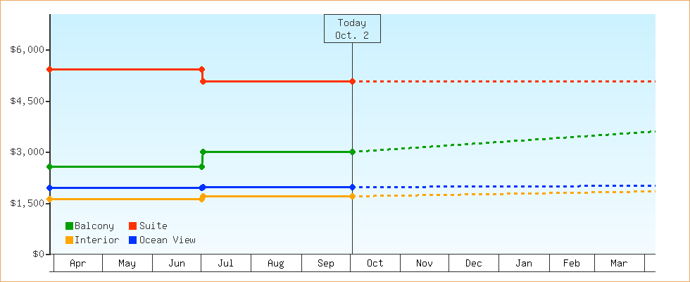 Price Graphs