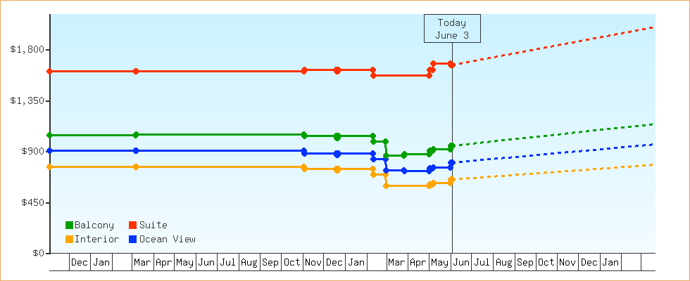 Price Graphs