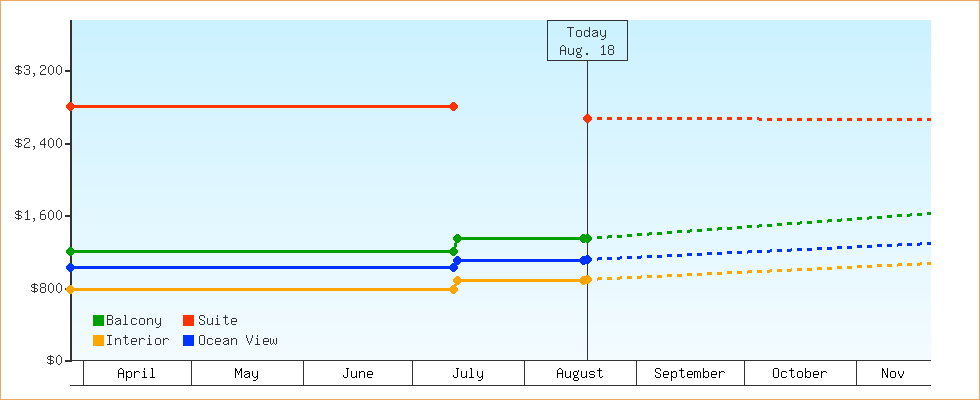 Price Graphs