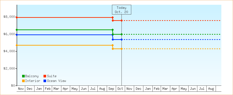 Price Graphs