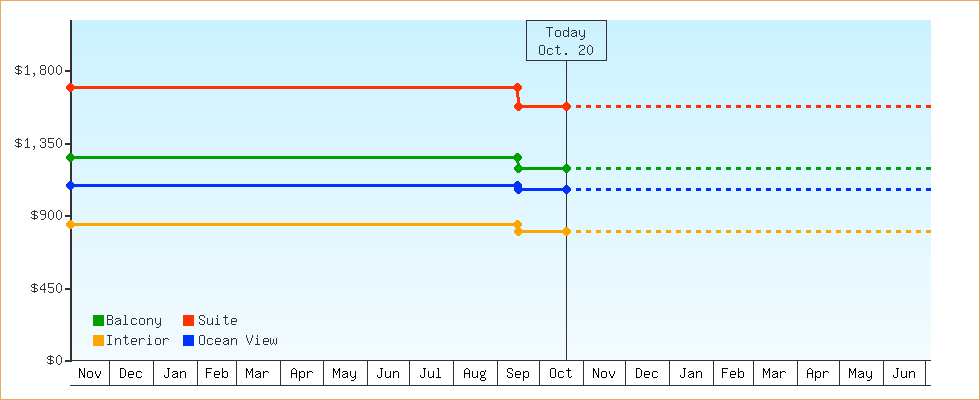 Price Graphs