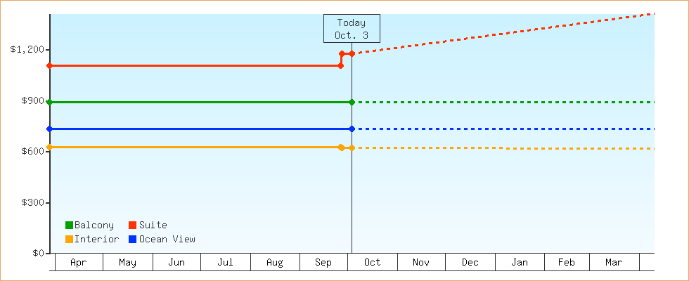 Price Graphs