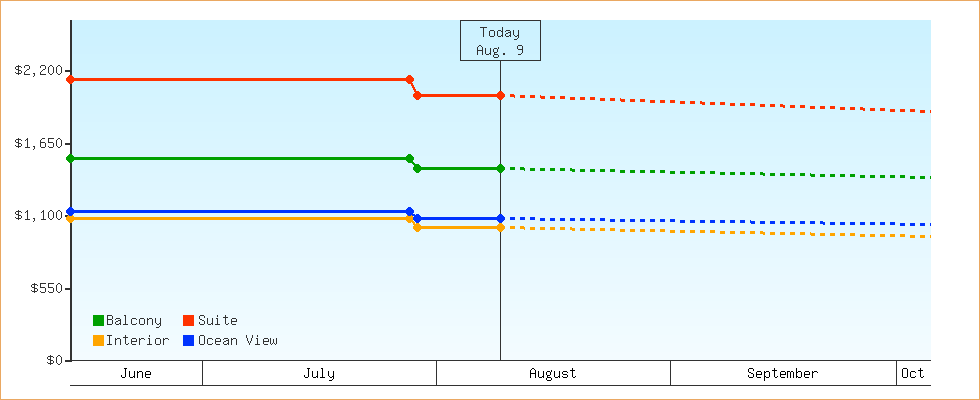 Price Graphs
