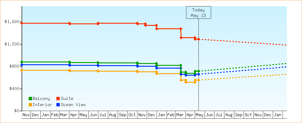 Price Graphs