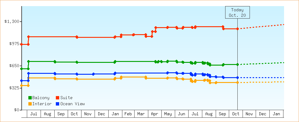 Price Graphs