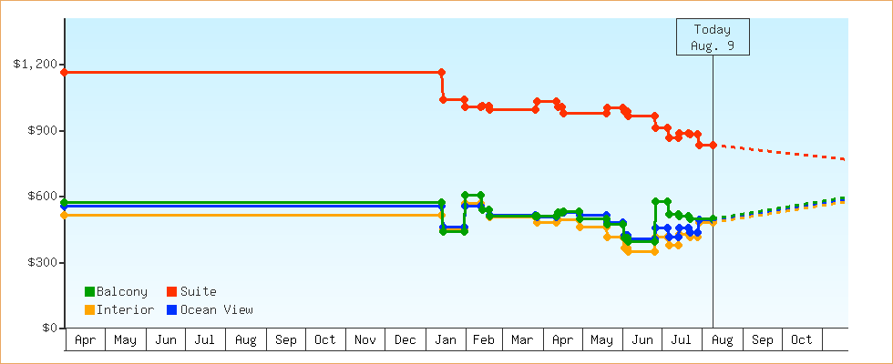 Price Graphs