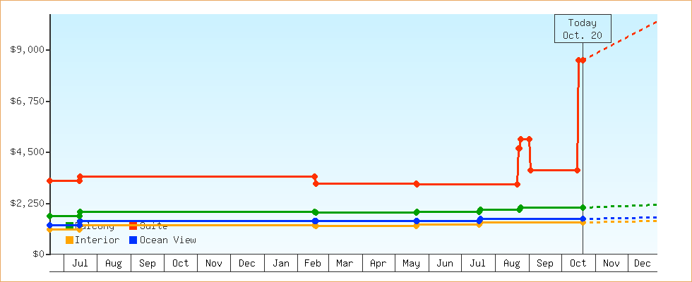 Price Graphs