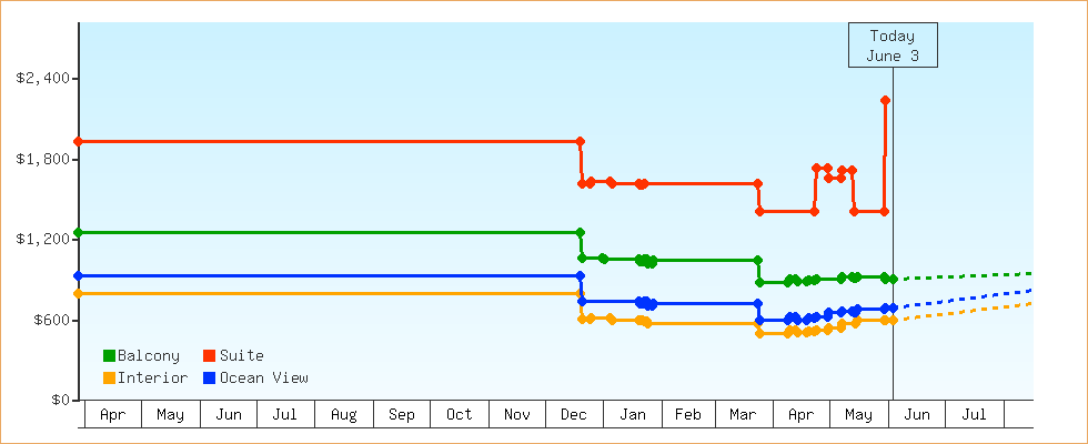 Price Graphs