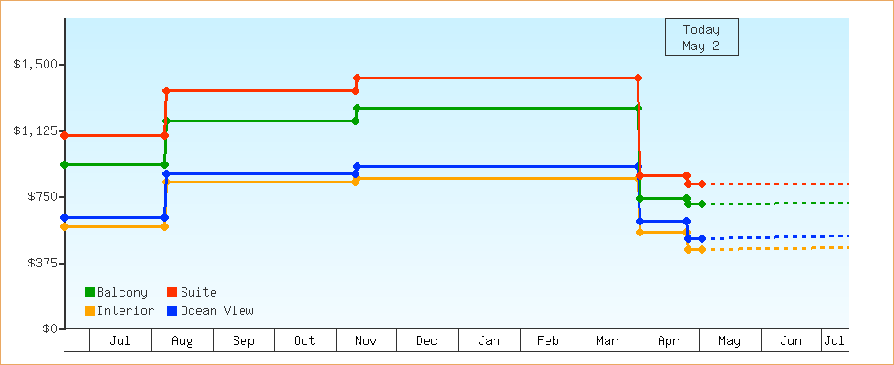 Price Graphs