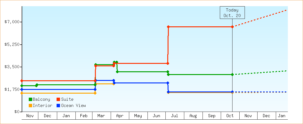 Price Graphs