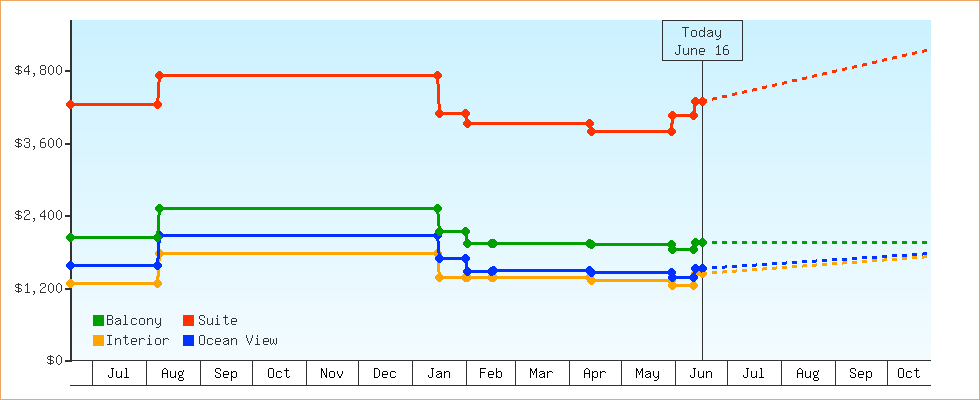 Price Graphs