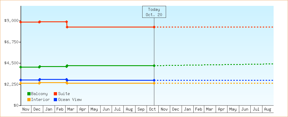 Price Graphs