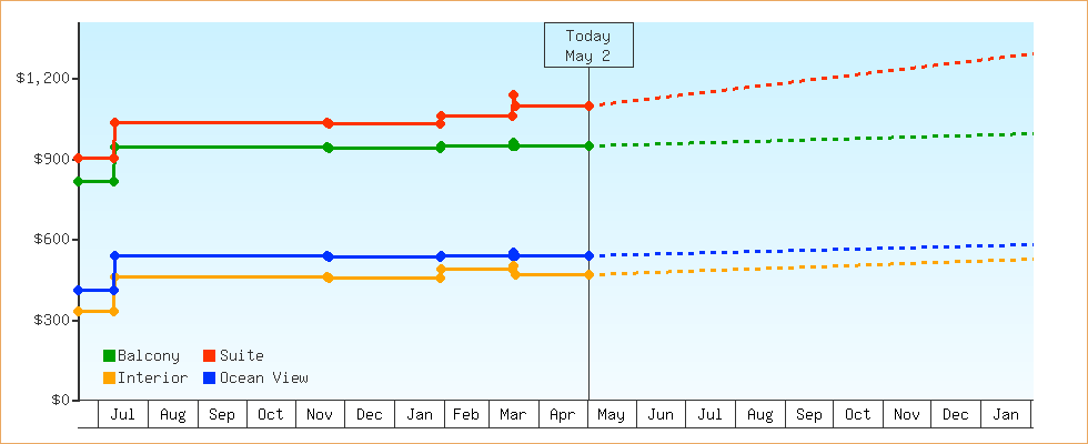 Price Graphs