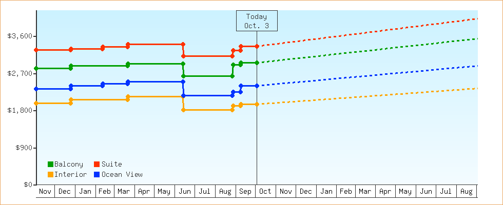 Price Graphs