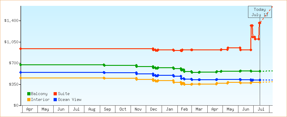 Price Graphs