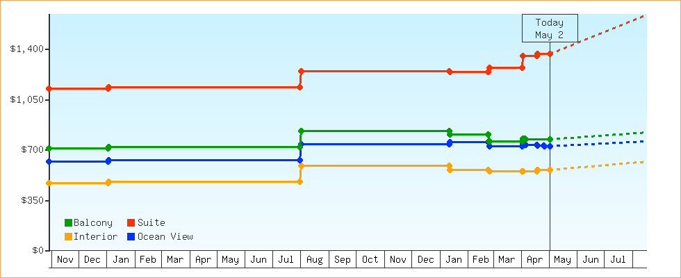 Price Graphs