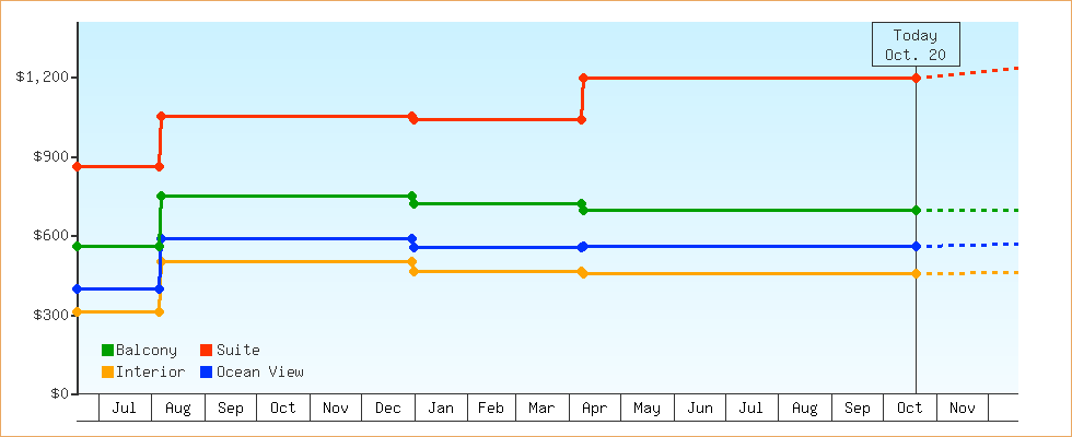 Price Graphs