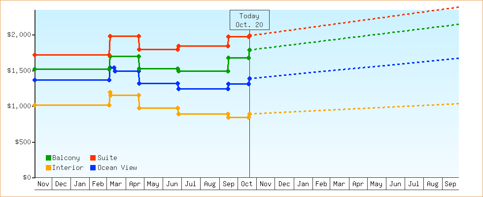 Price Graphs