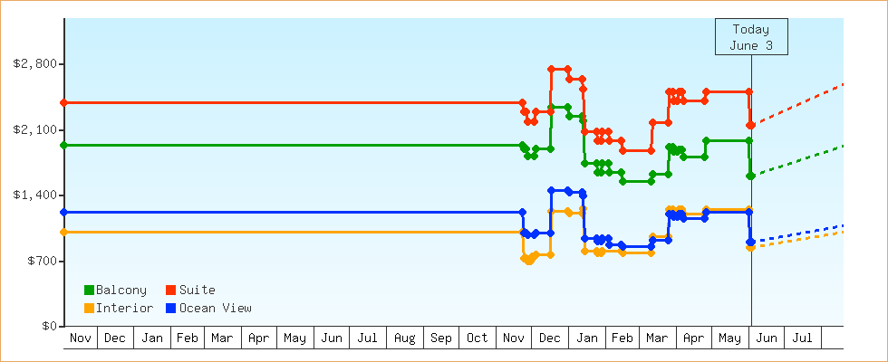 Price Graphs