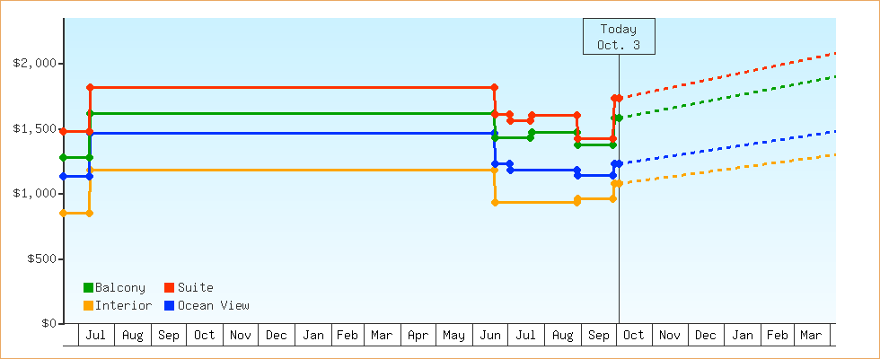 Price Graphs
