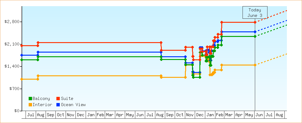 Price Graphs