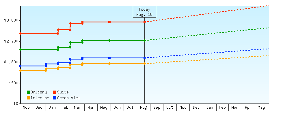 Price Graphs