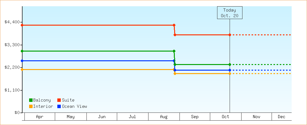 Price Graphs
