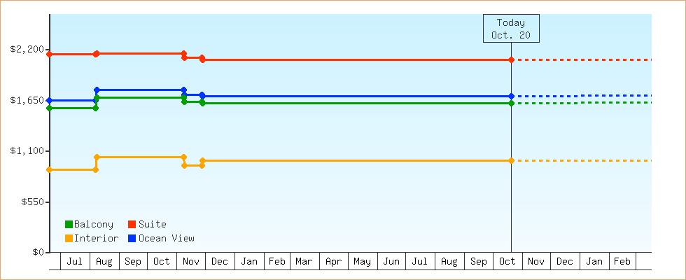 Price Graphs