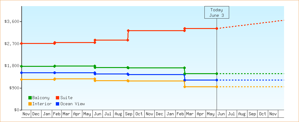 Price Graphs