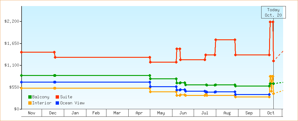Price Graphs
