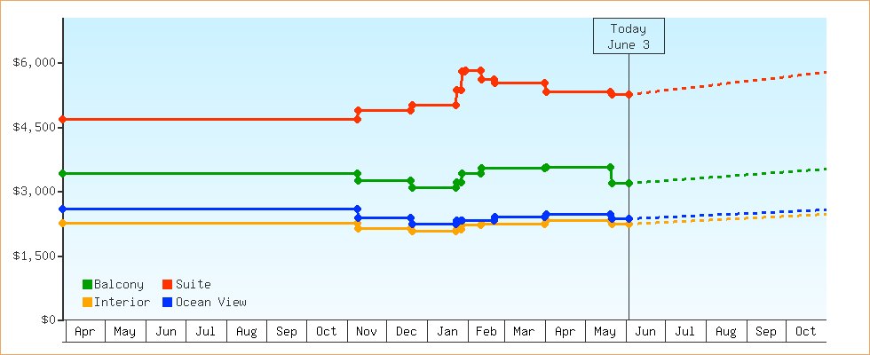 Price Graphs