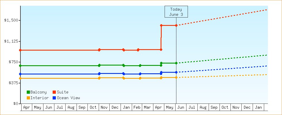 Price Graphs