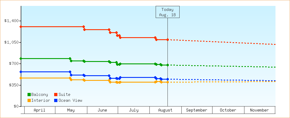 Price Graphs