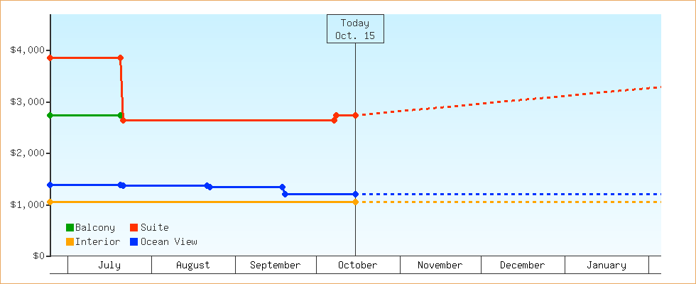 Price Graphs