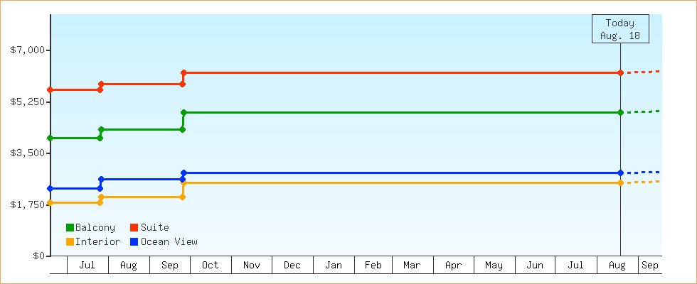 Price Graphs