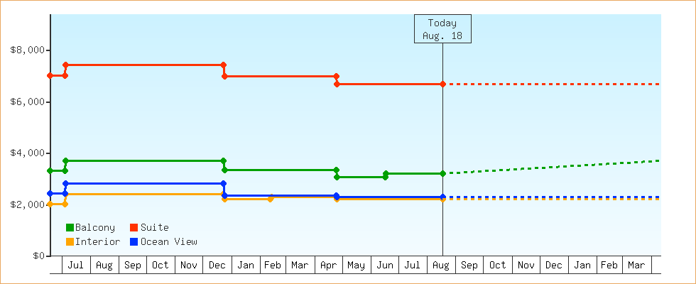 Price Graphs
