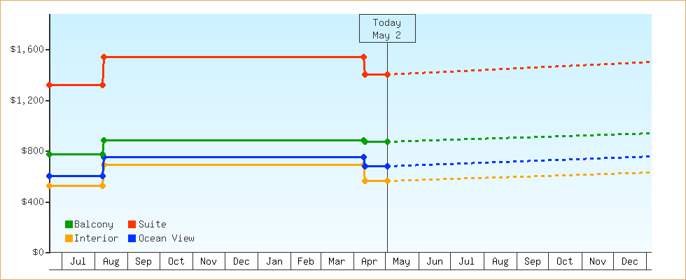 Price Graphs