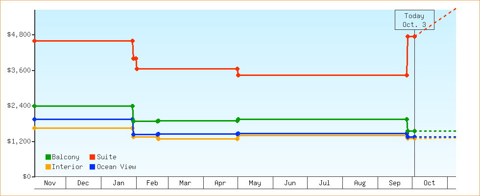 Price Graphs