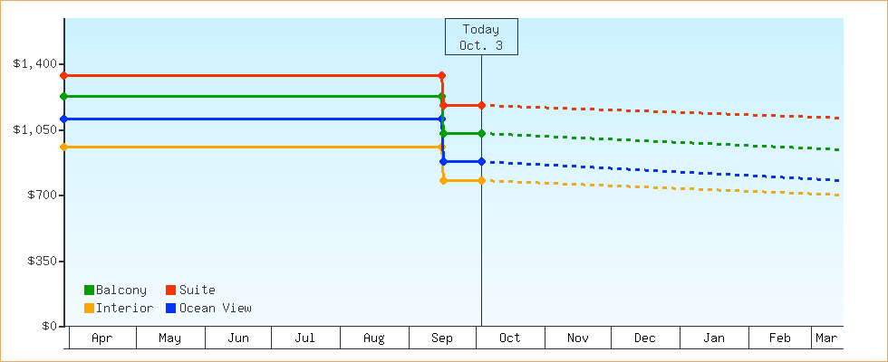 Price Graphs
