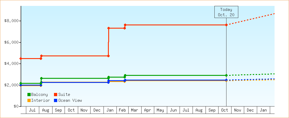 Price Graphs