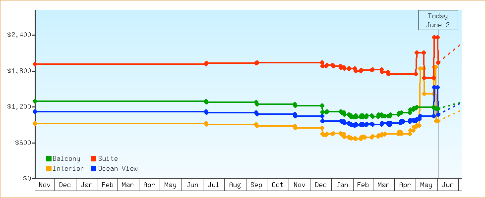 Price Graphs