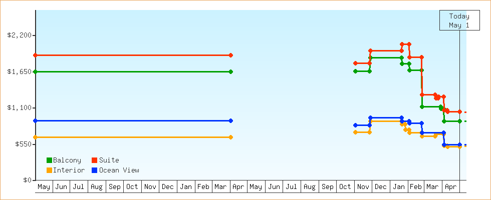 Price Graphs