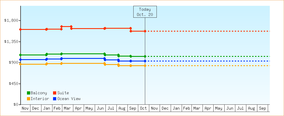 Price Graphs