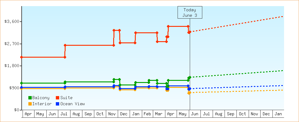 Price Graphs