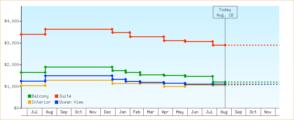 Price Graphs
