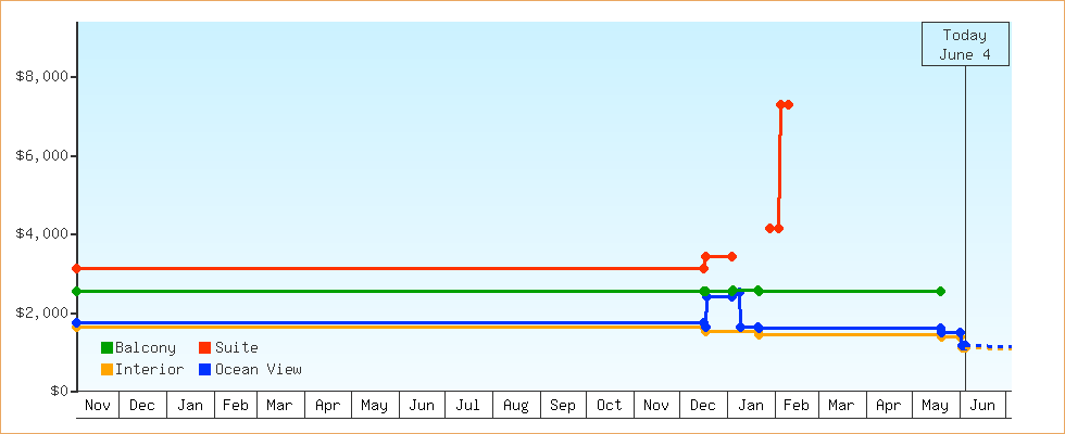 Price Graphs